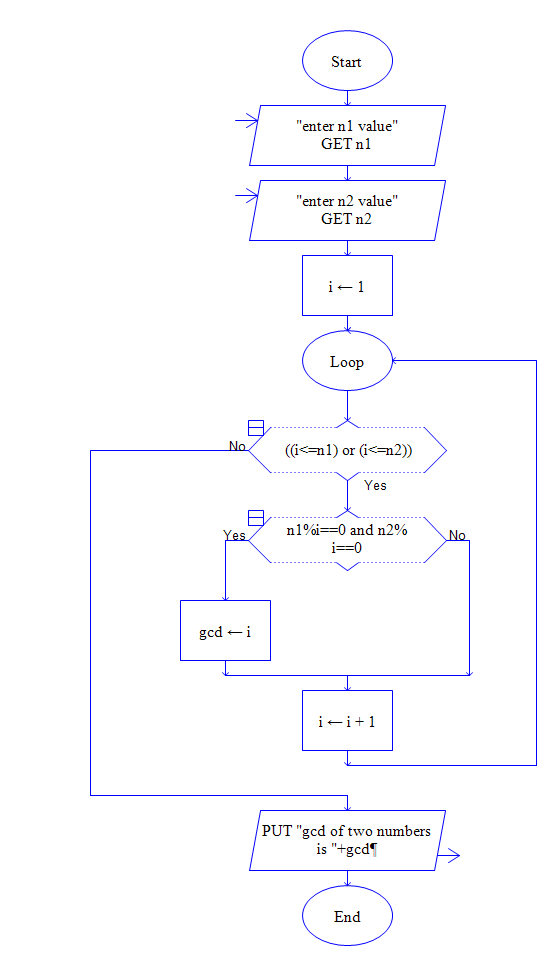 Flowchart for Calculating GCD (Greatest Common Divisor )