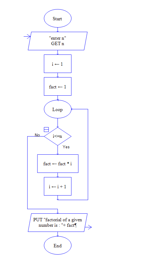 factorial of a number