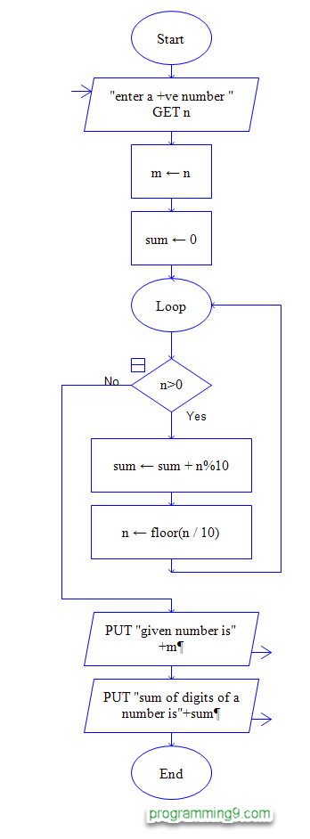 Sum of Digits Flowchart - programming9.com